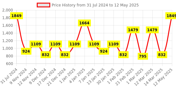 myntra.com SPARK WORLD Yellow Star-Shaped String Lights spark world Price History Graph from 31 Jul 2024 to 12 May 2025