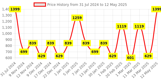 myntra.com SPARK WORLD Yellow Star-Shaped String Lights spark world Price History Graph from 31 Jul 2024 to 12 May 2025