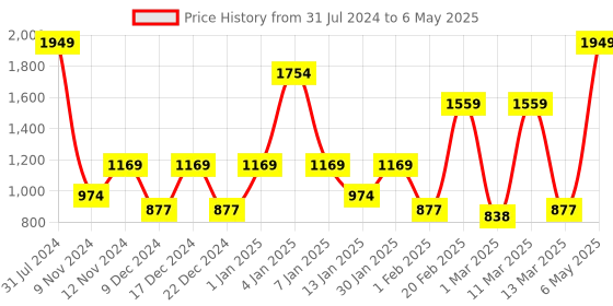 myntra.com SPARK WORLD Yellow Star Shaped String Lights spark world Price History Graph from 31 Jul 2024 to 6 May 2025