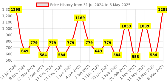 myntra.com SPARK WORLD Yellow Star Shaped String Lights spark world Price History Graph from 31 Jul 2024 to 6 May 2025