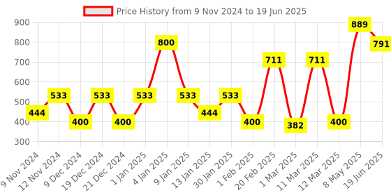 myntra.com SPARK WORLD Yellow Star Shaped String Lights spark world Price History Graph from 9 Nov 2024 to 19 Jun 2025