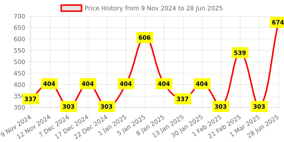 myntra.com SPARK WORLD Yellow Star Shaped String Lights spark world Price History Graph from 9 Nov 2024 to 28 Jun 2025