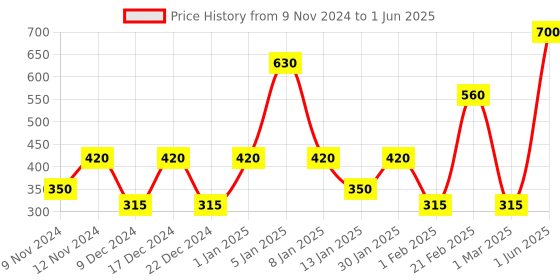 myntra.com SPARK WORLD Yellow Star-Shaped String Lights spark world Price History Graph from 9 Nov 2024 to 1 Jun 2025