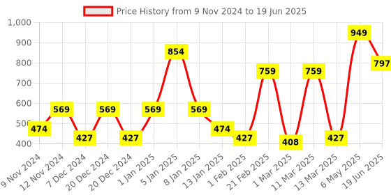 myntra.com SPARK WORLD Yellow Star-Shaped String Lights spark world Price History Graph from 9 Nov 2024 to 19 Jun 2025