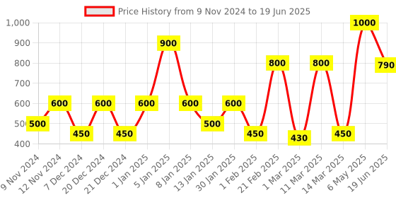 myntra.com SPARK WORLD Yellow Star Shaped String Lights spark world Price History Graph from 9 Nov 2024 to 19 Jun 2025