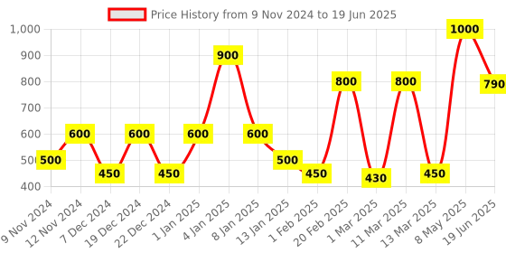 myntra.com SPARK WORLD Yellow Star Shaped String Lights spark world Price History Graph from 9 Nov 2024 to 19 Jun 2025