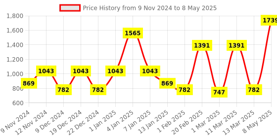 myntra.com SPARK WORLD Yellow Star Shaped String Lights spark world Price History Graph from 9 Nov 2024 to 8 May 2025