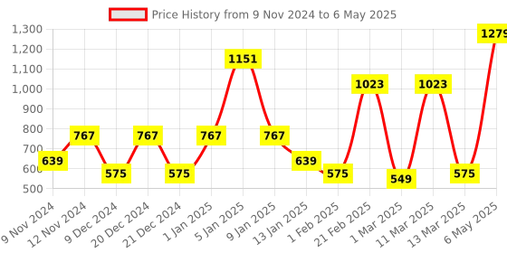 myntra.com SPARK WORLD Yellow Star-Shaped String Lights spark world Price History Graph from 9 Nov 2024 to 6 May 2025