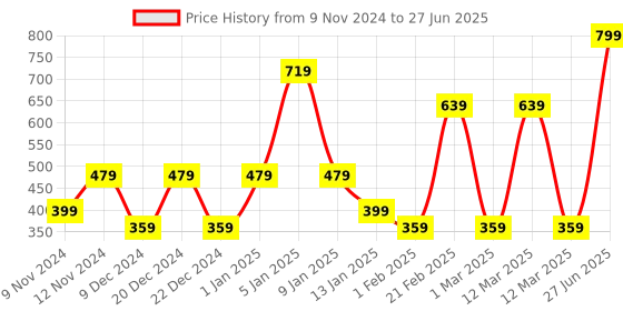 myntra.com SPARK WORLD Yellow Star-Shaped String Lights spark world Price History Graph from 9 Nov 2024 to 27 Jun 2025