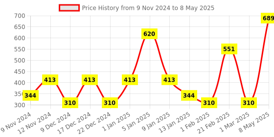myntra.com SPARK WORLD Yellow Star-Shaped String Lights spark world Price History Graph from 9 Nov 2024 to 8 May 2025