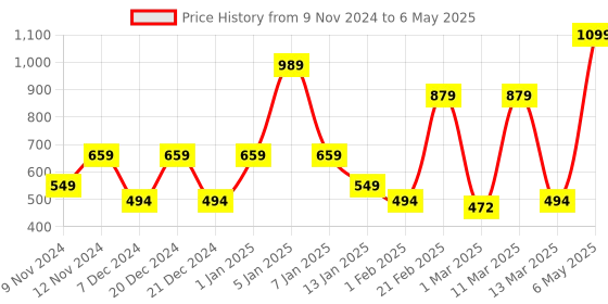 myntra.com SPARK WORLD Yellow Star Shaped String Lights spark world Price History Graph from 9 Nov 2024 to 6 May 2025
