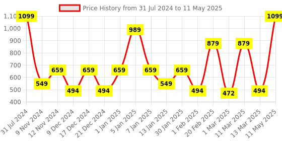 myntra.com SPARK WORLD Yellow Star String Lights spark world Price History Graph from 31 Jul 2024 to 11 May 2025