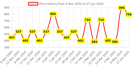 myntra.com SPARK WORLD Yellow Strip Rope LED String Light spark world Price History Graph from 9 Nov 2024 to 27 Jun 2025