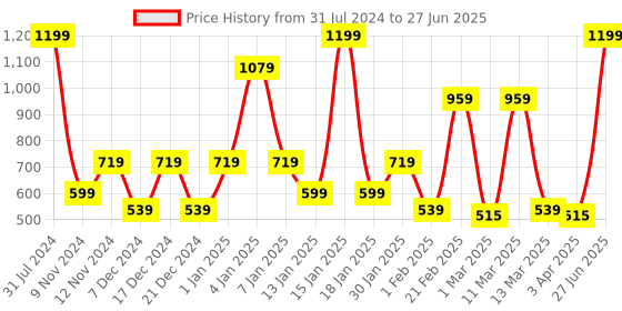 myntra.com SPARK WORLD Yellow Striped String Lights spark world Price History Graph from 31 Jul 2024 to 27 Jun 2025
