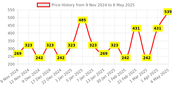 myntra.com SPARK WORLD Yellow Teardrop Shape String Lights spark world Price History Graph from 9 Nov 2024 to 6 May 2025