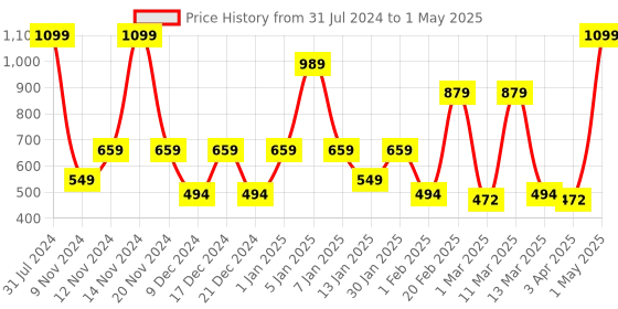 myntra.com SPARK WORLD Yellow Teardrop Shaped String Lights spark world Price History Graph from 31 Jul 2024 to 1 May 2025