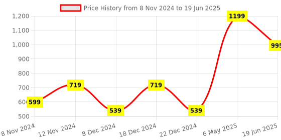 myntra.com SPARK WORLD Yellow Textured Abstract Shaped Shaped Wall Lamp spark world Price History Graph from 8 Nov 2024 to 19 Jun 2025