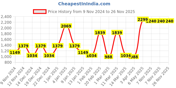 myntra.com SPARK WORLD Yellow Textured Glass Contemporary Spherical Ceiling Lamp spark world Price History Graph from 9 Nov 2024 to 25 Nov 2025