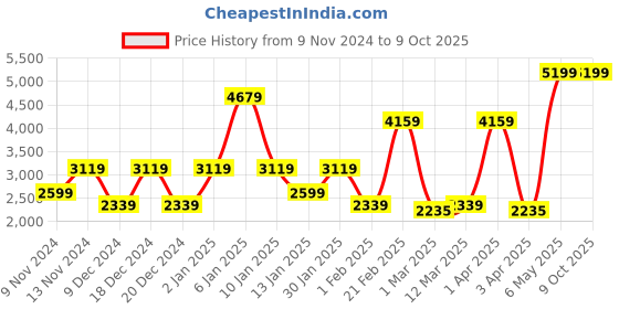 myntra.com SPARK WORLD Yellow Textured Metal Square Shaped Wall Lamp spark world Price History Graph from 9 Nov 2024 to 9 Oct 2025