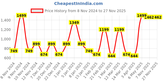 myntra.com SPARK WORLD Yellow Textured Outdoor Lamp spark world Price History Graph from 8 Nov 2024 to 25 Nov 2025