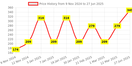 myntra.com SPARK WORLD Yellwo Cork LED String Lights spark world Price History Graph from 9 Nov 2024 to 27 Jun 2025
