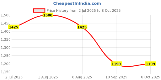 myntra.com Sparkel Set Of 10 Glow Brightening Sheet Mask With Glutathione sparkel Price History Graph from 2 Jul 2025 to 8 Oct 2025