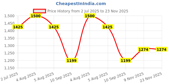 myntra.com Sparkel Set Of 10 Youth Anti-Ageing Sheet Mask With Vitamin E & Retinol sparkel Price History Graph from 2 Jul 2025 to 23 Nov 2025