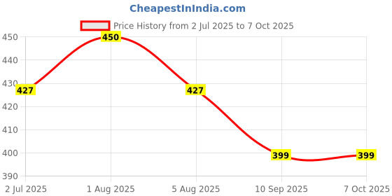 myntra.com Sparkel Set Of 3 Glow Brightening Sheet Mask With Glutathione - 25 g Each sparkel Price History Graph from 2 Jul 2025 to 7 Oct 2025