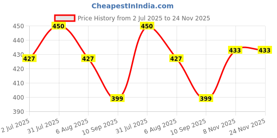 myntra.com Sparkel Set Of 3 Youth Anti-Ageing Sheet Mask With Vitamin E & Retinol sparkel Price History Graph from 2 Jul 2025 to 23 Nov 2025
