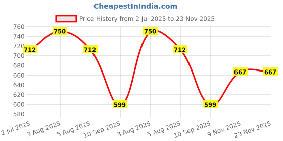 myntra.com Sparkel Set Of 5 Youth Anti-Ageing Sheet Mask With Vitamin E & Retinol sparkel Price History Graph from 2 Jul 2025 to 23 Nov 2025
