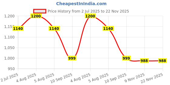 myntra.com Sparkel Set Of 8 Youth Anti-Ageing Sheet Mask With Vitamin E & Retinol sparkel Price History Graph from 2 Jul 2025 to 22 Nov 2025