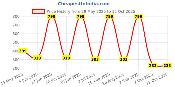 myntra.com Sparking Dazzle Diamond Shaped Drop Earrings sparking dazzle Price History Graph from 29 May 2025 to 11 Oct 2025