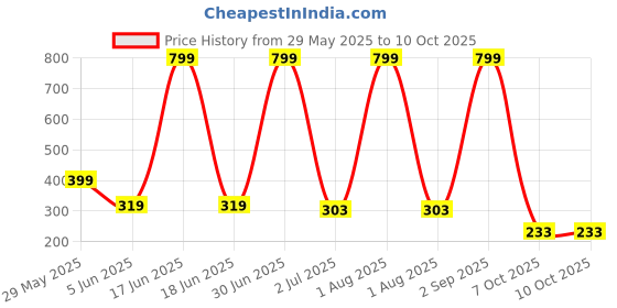 myntra.com Sparking Dazzle Gold-Plated Pearls Beaded Circular Shaped Drop Earrings sparking dazzle Price History Graph from 29 May 2025 to 7 Oct 2025