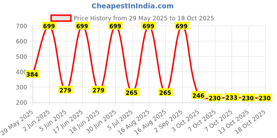 myntra.com Sparking Dazzle Gold-Plated Pearls Beaded Geometric Shaped Drop Earrings sparking dazzle Price History Graph from 29 May 2025 to 17 Oct 2025