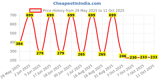 myntra.com Sparking Dazzle Gold-Plated Pearls Beaded Geometric Shaped Drop Earrings sparking dazzle Price History Graph from 29 May 2025 to 10 Oct 2025