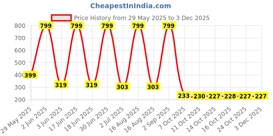 myntra.com Sparking Dazzle Silver-Plated Pearls Beaded Circular Shaped Drop Earrings sparking dazzle Price History Graph from 29 May 2025 to 1 Dec 2025