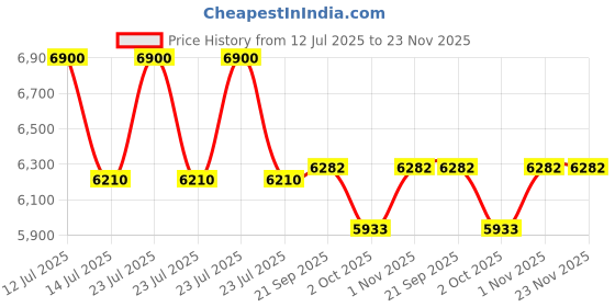 myntra.com sparkles Sparkle Lab Grown Diamond 0.05 Carat Round Shape Solitaire Nose Pin 14K Yellow Gold sparkles Price History Graph from 12 Jul 2025 to 23 Nov 2025