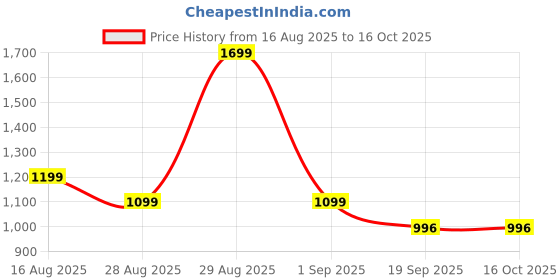 myntra.com Sparkle Women Flared High-Rise Slash Knee Light Fade Jeans sparkle Price History Graph from 16 Aug 2025 to 16 Oct 2025