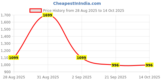 myntra.com Sparkle Women Flared High-Rise Slash Knee Light Fade Jeans sparkle Price History Graph from 28 Aug 2025 to 14 Oct 2025