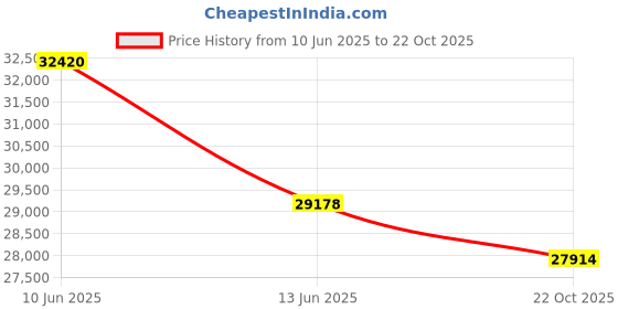 myntra.com Sparkles 0.41 Ct 14K White Gold Lab Grown Diamond Stud Earring sparkles Price History Graph from 10 Jun 2025 to 22 Oct 2025