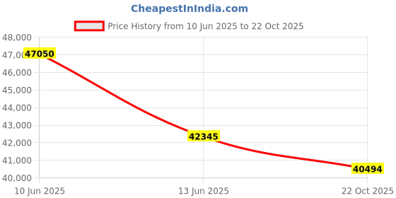 myntra.com Sparkles 0.62 Ct 14K White Gold Floral Lab Grown Diamonds Earring sparkles Price History Graph from 10 Jun 2025 to 22 Oct 2025