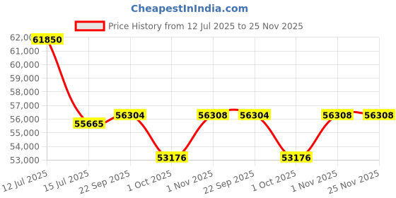 myntra.com Sparkles 14 Kt Gold Lab Grown1 CT IGI Certified Round Diamond Stud Earrings -2.01 g sparkles Price History Graph from 12 Jul 2025 to 25 Nov 2025