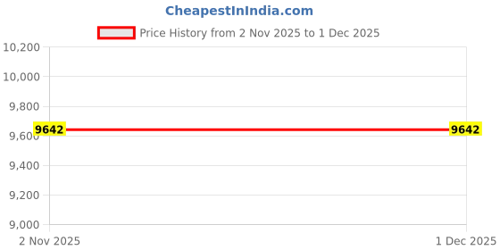 myntra.com Sparkles 14 KT Gold Nosepin With 0.04 Carat Round Shape Floral Lab Grown Diamonds- 0.41 g sparkles Price History Graph from 2 Nov 2025 to 30 Nov 2025