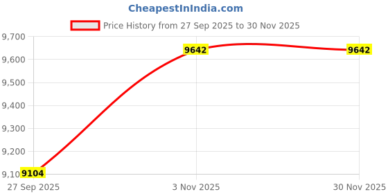 myntra.com Sparkles 14 KT Hallmarked White Gold Lab Grown 0.04 Carat Diamonds Nosepin - 0.41 g sparkles Price History Graph from 27 Sep 2025 to 30 Nov 2025