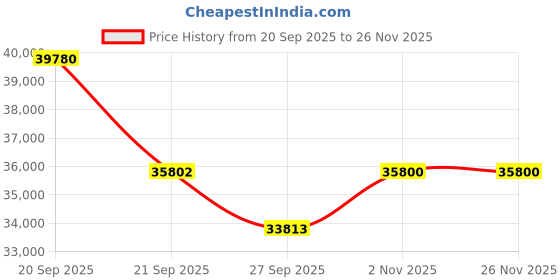 myntra.com Sparkles 14K Gold Diamond Studded Pear Shaped Ring 1.29 g sparkles Price History Graph from 20 Sep 2025 to 25 Nov 2025