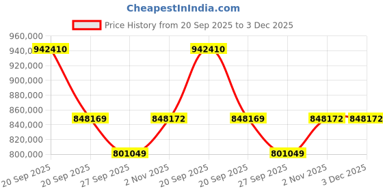 myntra.com Sparkles 14K Lab Grown Diamond IGI Certified 5.71 Ct Cushion Shape Halo Diamond Ring sparkles Price History Graph from 20 Sep 2025 to 3 Dec 2025