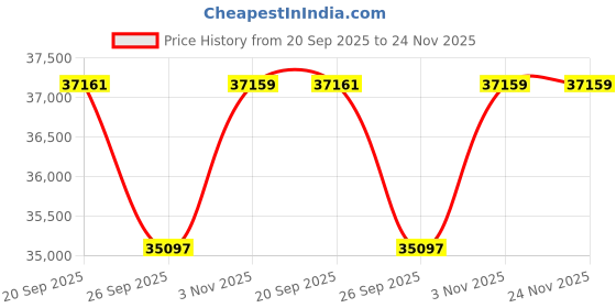 myntra.com Sparkles 14K Rose Gold Cluster Diamond Studded Round Shape Finger Ring 0.09 Carat sparkles Price History Graph from 20 Sep 2025 to 23 Nov 2025
