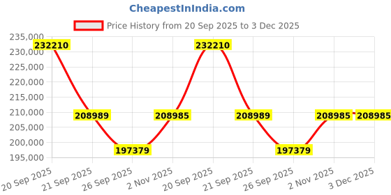 myntra.com Sparkles 14K Rose Gold Lab Grown Diamond Studded Finger Ring - 3.40 g sparkles Price History Graph from 20 Sep 2025 to 3 Dec 2025