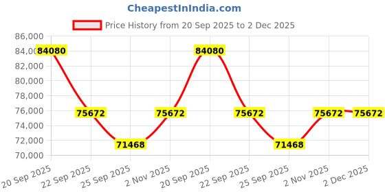 myntra.com Sparkles 14K White Gold Lab Grown Diamond Studded Finger Ring- 3.40 g sparkles Price History Graph from 20 Sep 2025 to 2 Dec 2025