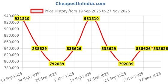myntra.com Sparkles 14K White Gold Lab Grown Diamond Studded Finger Ring-4.25 g sparkles Price History Graph from 19 Sep 2025 to 27 Nov 2025